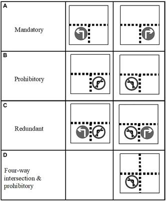 Signalling Three-Way Intersections: Is Redundancy Better Than Only Mandatory or Prohibitory Signs?